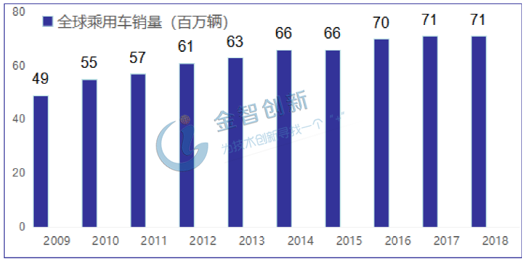 全球乘用車銷量