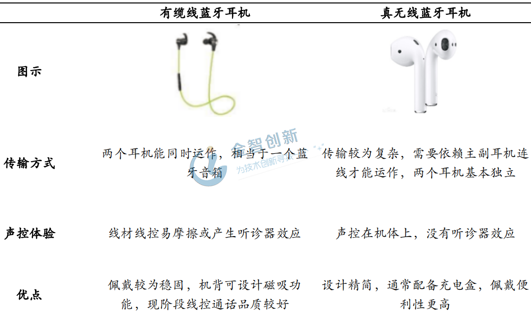 TWS藍牙耳機與有線纜藍牙耳機差異