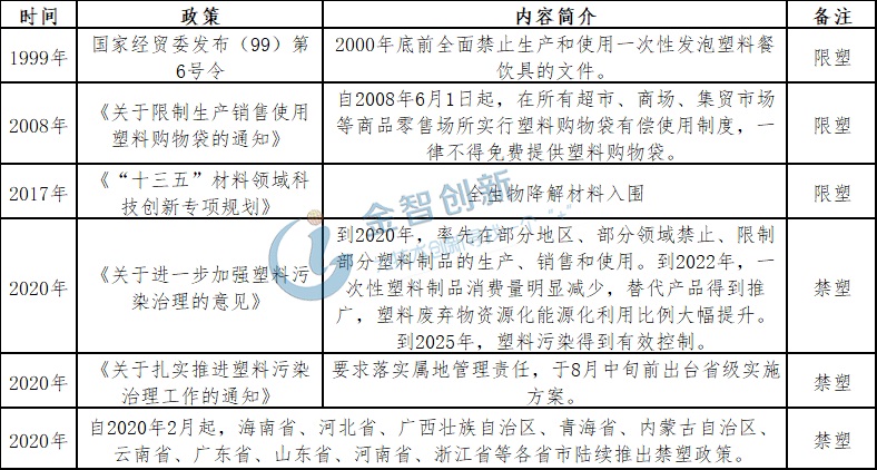 我國限制（禁止）使用塑料制品的政策匯總