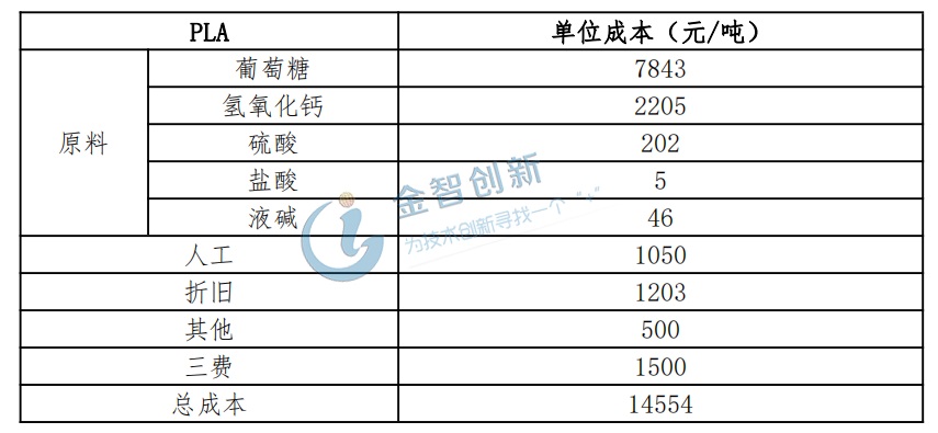 PLA成本構(gòu)成