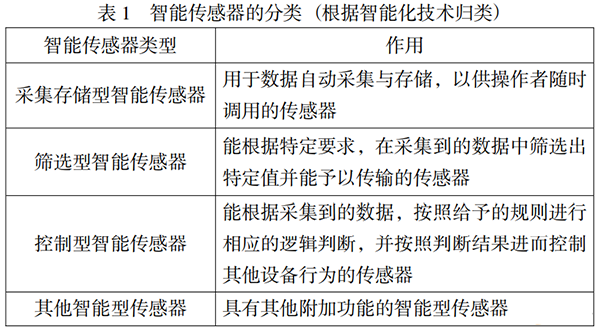 表1 智能傳感器的分類 (根據智能化技術歸類)