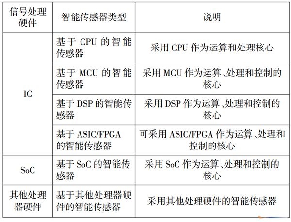 表 2 智能傳感器的分類 (根據信號硬件處理的不同歸類)