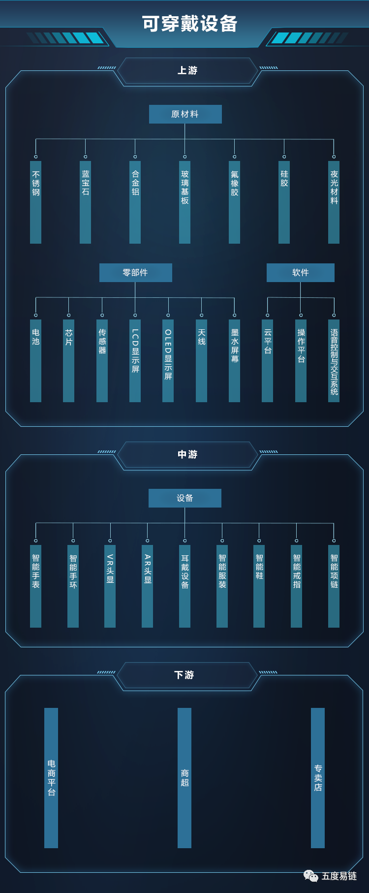 可穿戴設備產業鏈全景圖譜