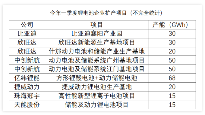 鋰電池企業擴產項目