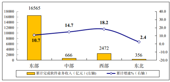 圖5  2022年一季度軟件業分地區收入增長情況