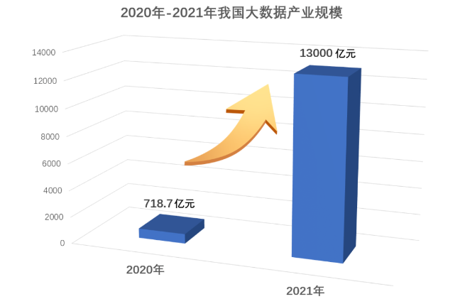 我國大數據產業規模