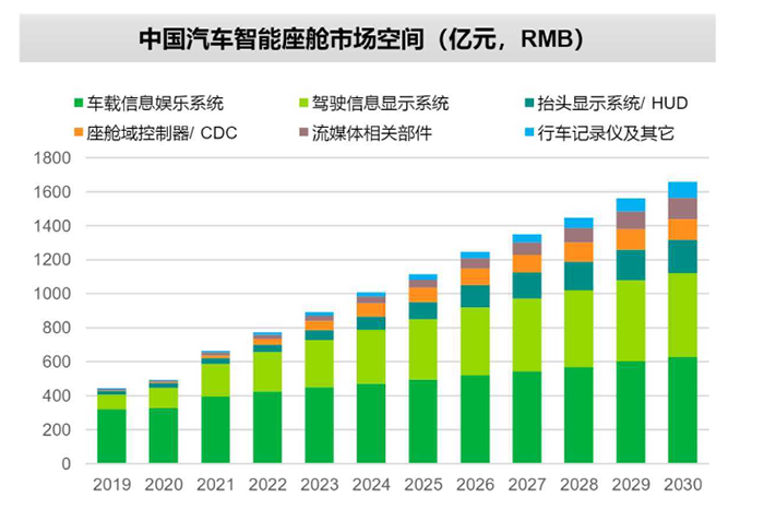 中國汽車智能座艙市場空間