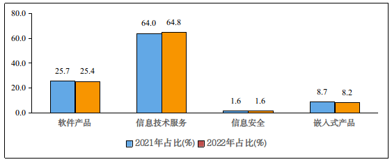 圖4 2021年和2022年1-5月份軟件業分類收入占比情況