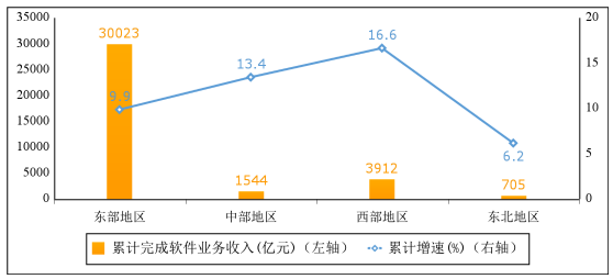 圖5 2022年1-5月份軟件業分地區收入增長情況