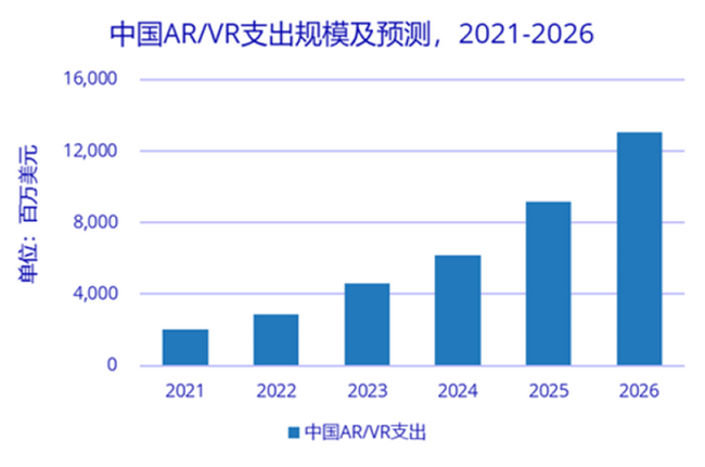 中國ARVR支持規模及預算