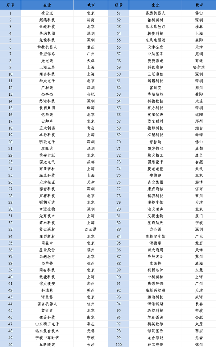 賽迪科創小巨人百強(2022)