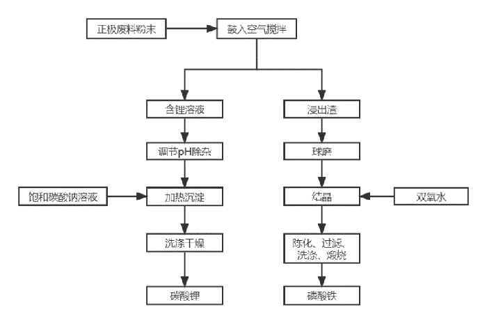 光華科技磷酸鐵鋰廢粉再生利用工藝流程