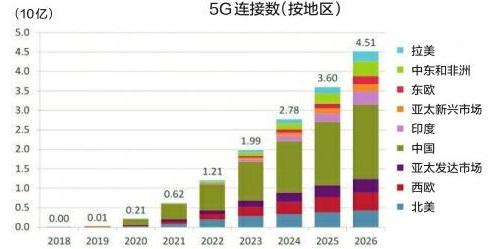 全球5G用戶