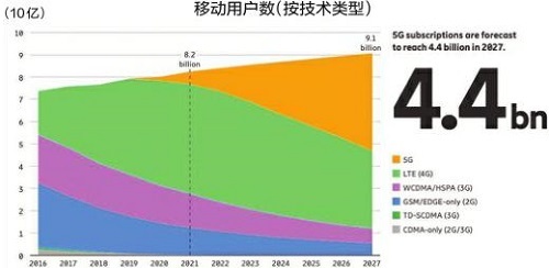 全球5G用戶