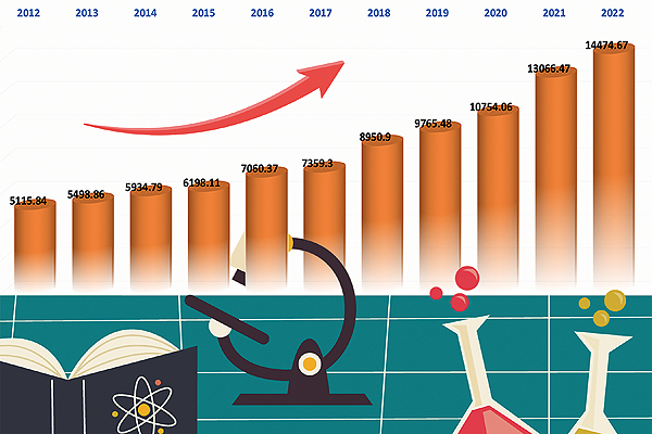 2012-2022年中國企業500強研發投入(億元)變化趨勢