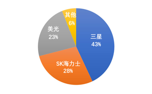 2021年三大DRAM廠商所占市場份額