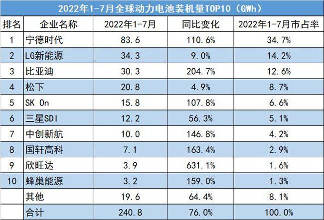 全球動力電池裝機量top10