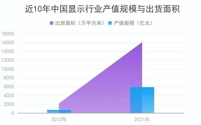 近10年中國顯示行業(yè)產(chǎn)值規(guī)模與出貨面積