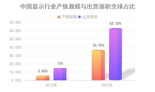 中國顯示行業(yè)產(chǎn)值規(guī)模與出貨面積全球占比