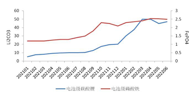 2021年至2022年上半年電池級(jí)碳酸鋰、磷酸鐵價(jià)格變化