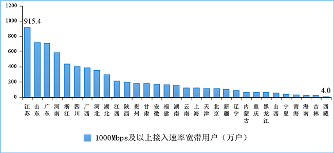 2022年8月份1000Mbps及以上接入速率的寬帶接入用戶各省情況
