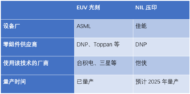 EUV光刻和NIL壓印技術對比