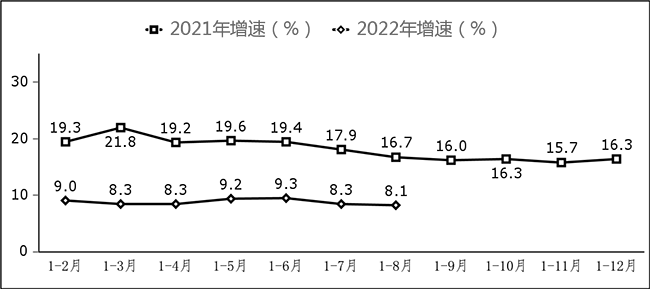 副省級中心城市軟件業務收入增長情況