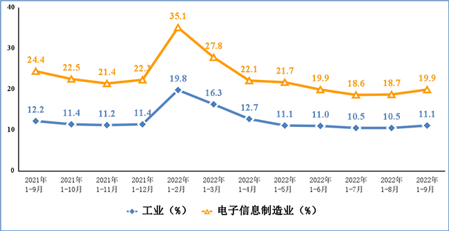 電子信息制造業和工業固定資產投資累計增速