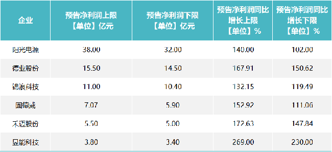 6家逆變器2022業(yè)績預(yù)告