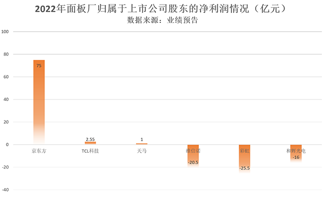 半導(dǎo)體顯示業(yè)績面臨巨大壓力，業(yè)務(wù)瞄向工業(yè)顯示！