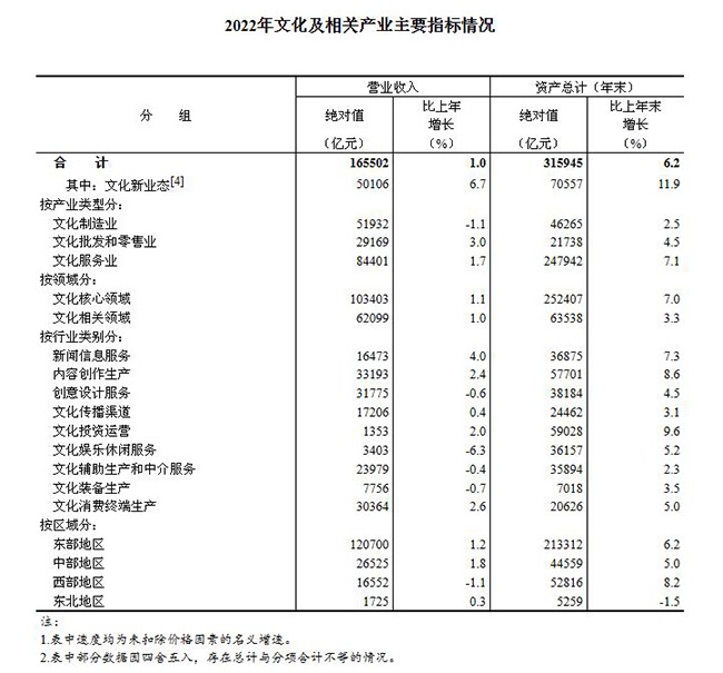 2022年全國文化及相關產業發展情況報告