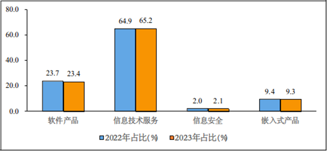 2023年1-2月份軟件業(yè)經(jīng)濟(jì)運(yùn)行情況：收入14461億元，同比增長11%！