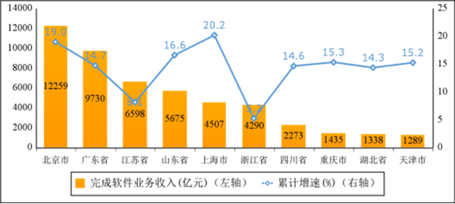 2023年上半年軟件業(yè)經(jīng)濟(jì)運(yùn)行情況：收入55170億元，利潤總額6170億元！