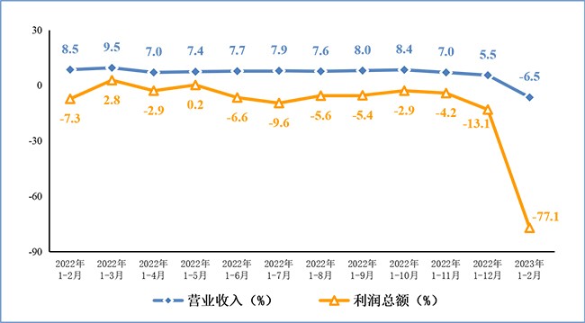 2023年1-2月份電子信息制造業運行情況：生產規模同比小幅收縮，出口呈下降態勢！