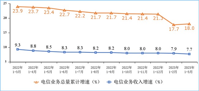 2023年我國第一季度通信業(yè)經(jīng)濟(jì)運(yùn)行情況：電信業(yè)務(wù)收入累計(jì)完成4252億元！