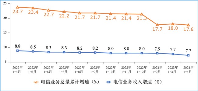 2023年1-4月我國通信業(yè)經(jīng)濟(jì)運(yùn)行情況：電信業(yè)務(wù)收入累計(jì)完成5699億元！