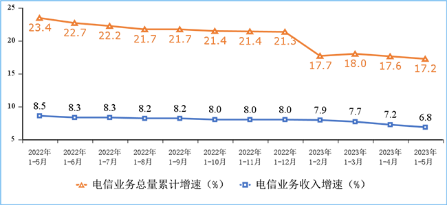 2023年1-5月我國通信業(yè)經(jīng)濟(jì)運(yùn)行情況：電信業(yè)務(wù)收入完成7125億元！