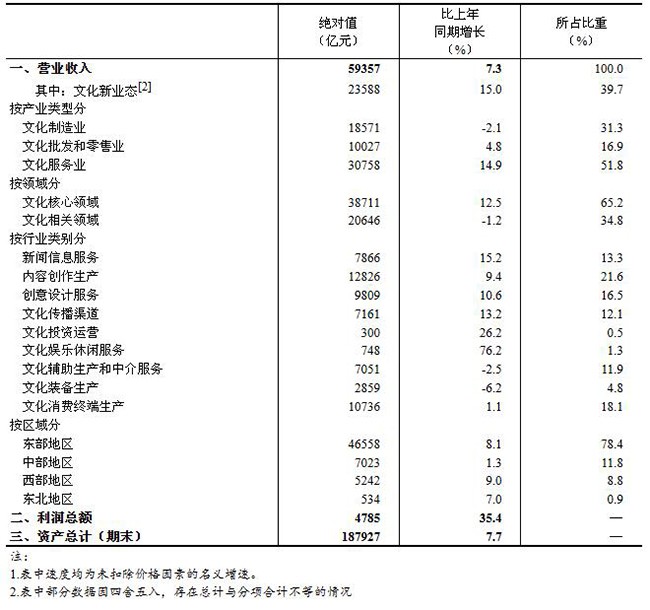 2023年上半年全國規模以上文化及相關產業企業營業收入增長7.3%！