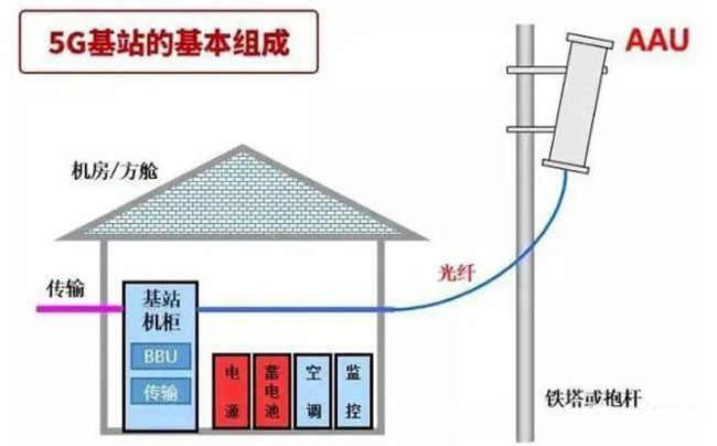 一座5G基站值多少錢，由哪些部分組成？看完你就知道了