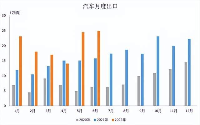 上半年我國新能源汽車出口增長1.3倍，整體汽車出口增長47%！