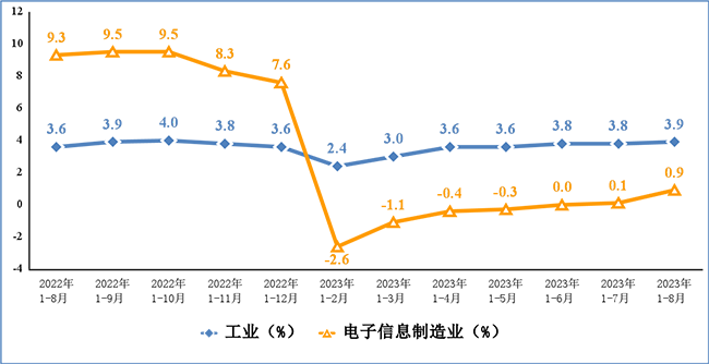 2023年1-8月份電子信息制造業運行情況：營收9.21萬億元，利潤3547億元！