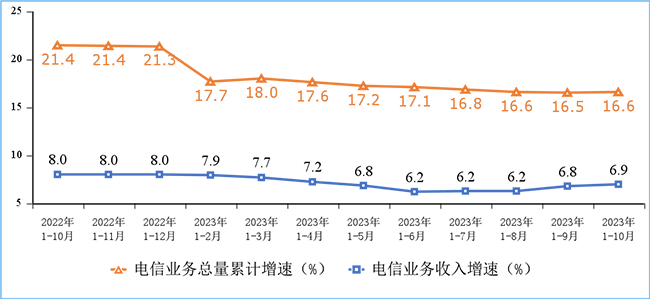 2023年1-10月份我國通信業(yè)經(jīng)濟(jì)運(yùn)行情況：電信業(yè)務(wù)收入累計(jì)完成14168億元！