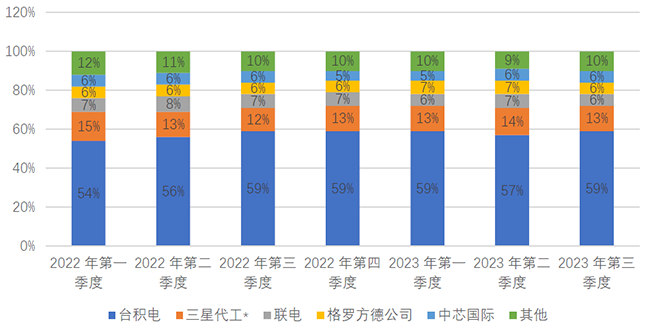 第三季度晶圓代工市場份額出爐，臺積電比例再度上升！