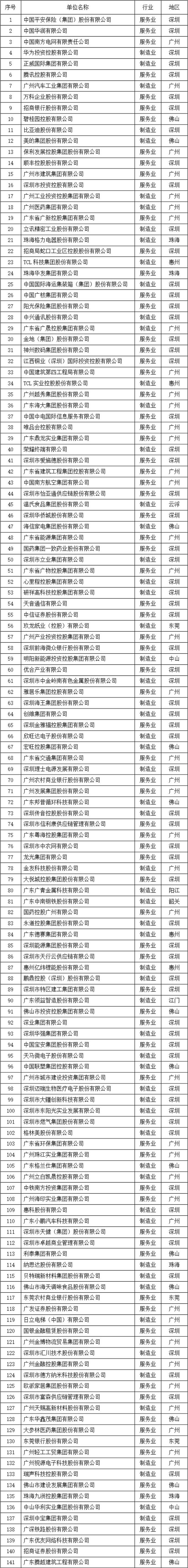 2023廣東企業500強