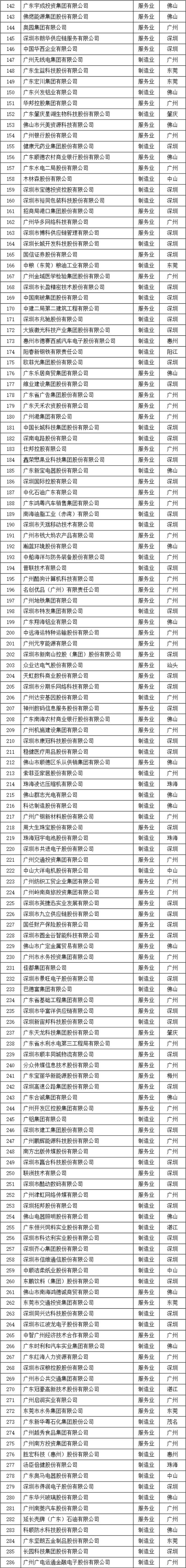 2023廣東企業500強