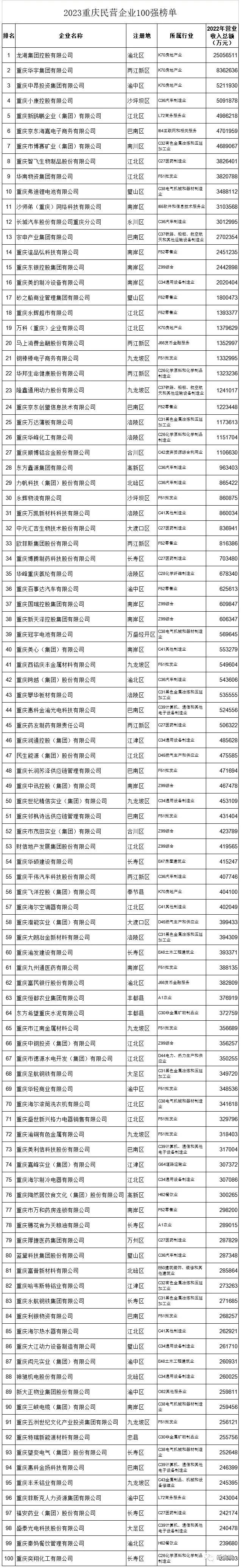 2023重慶民營企業(yè)100強