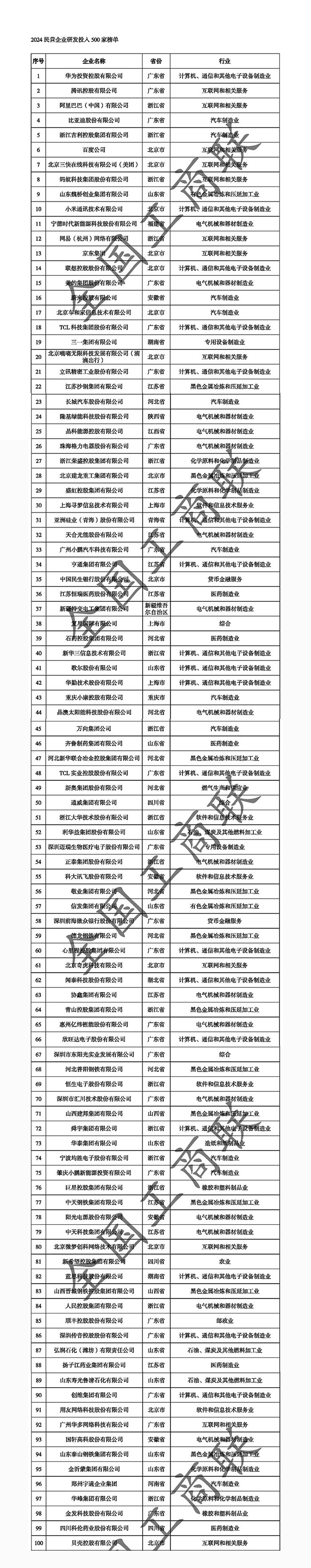 2024民營企業研發投入500強